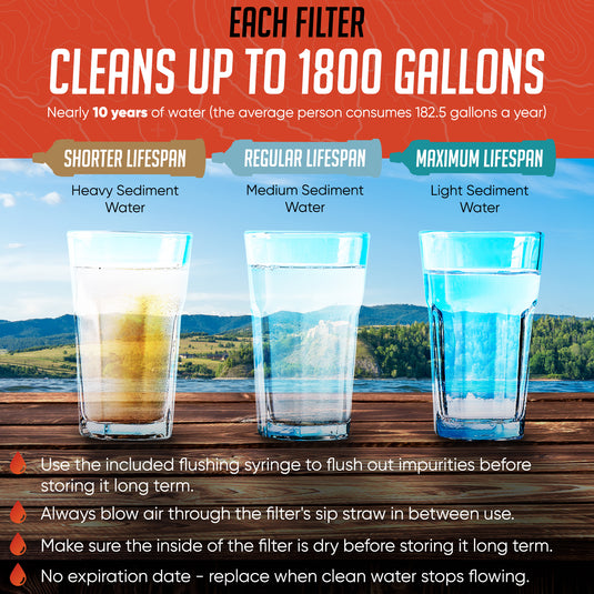 2 High Capacity Emergency Water Straws - Lightweight, Reusable, No Expiration Date